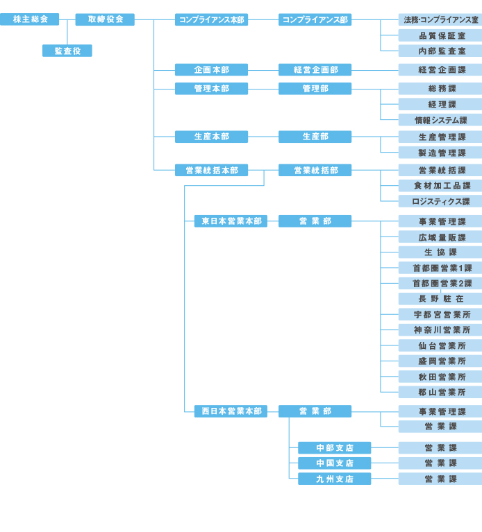 会社組織図