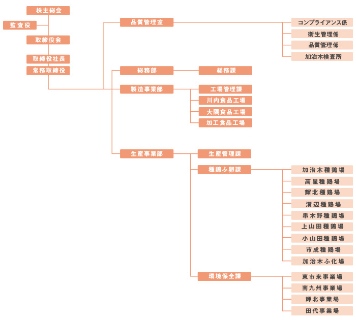 会社組織図