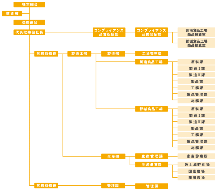 会社組織図