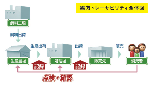 鶏肉トレーサビリティ全体図