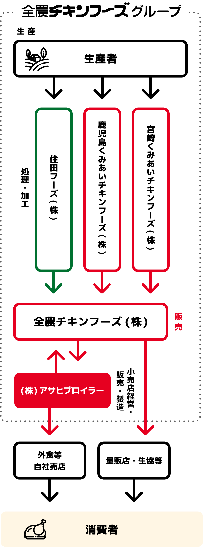 グループ内での担当分野