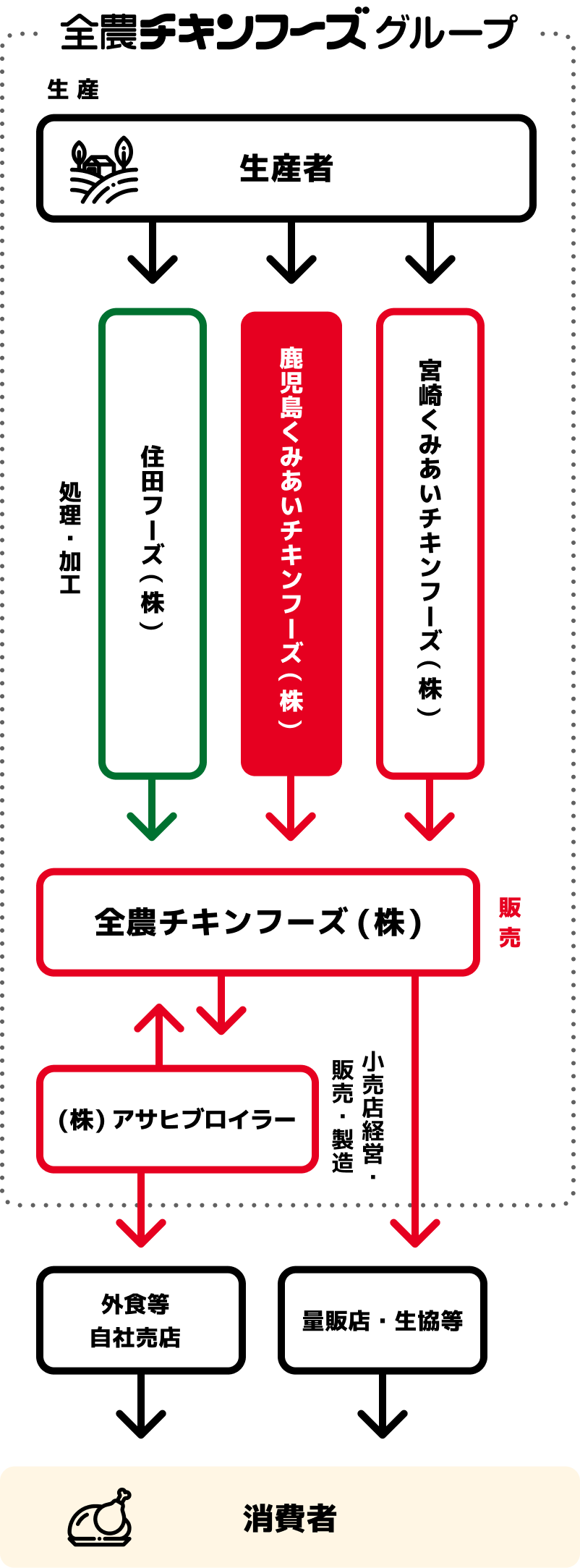 グループ内での担当分野