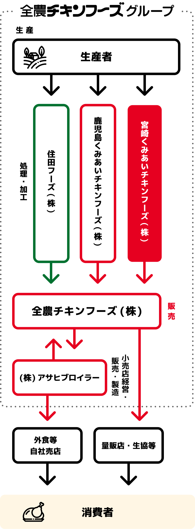 グループ内での担当分野