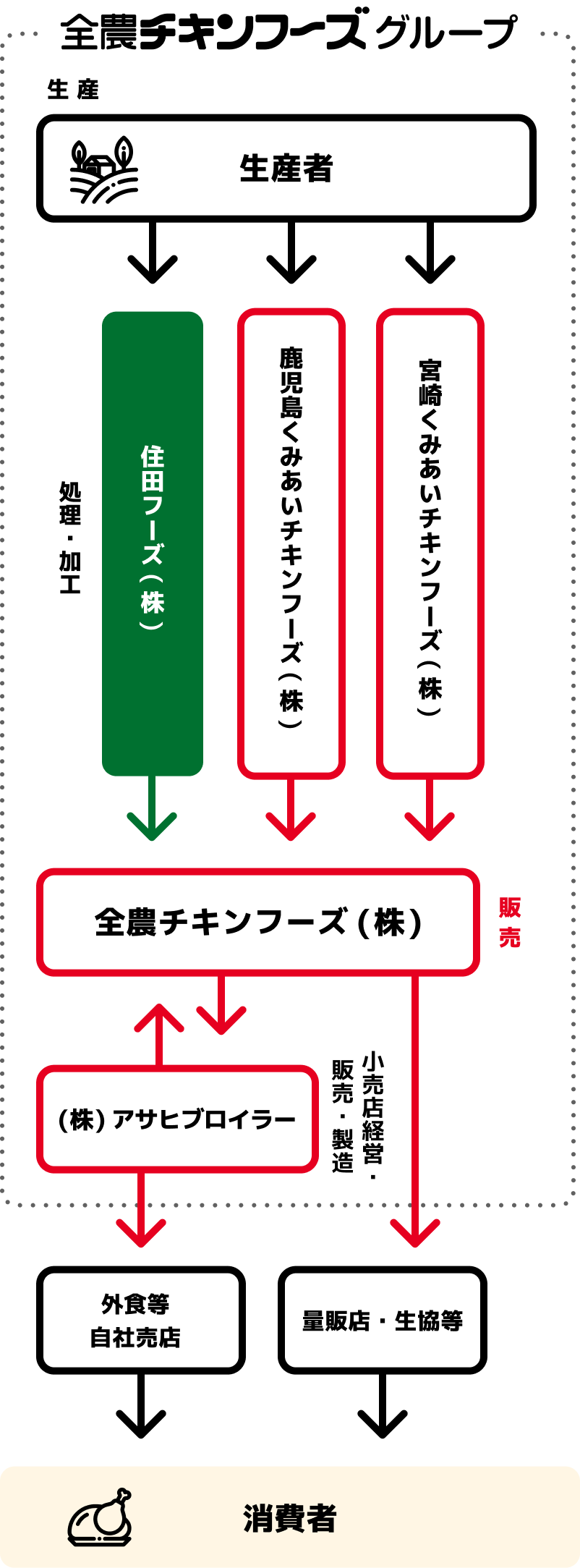 グループ内での担当分野