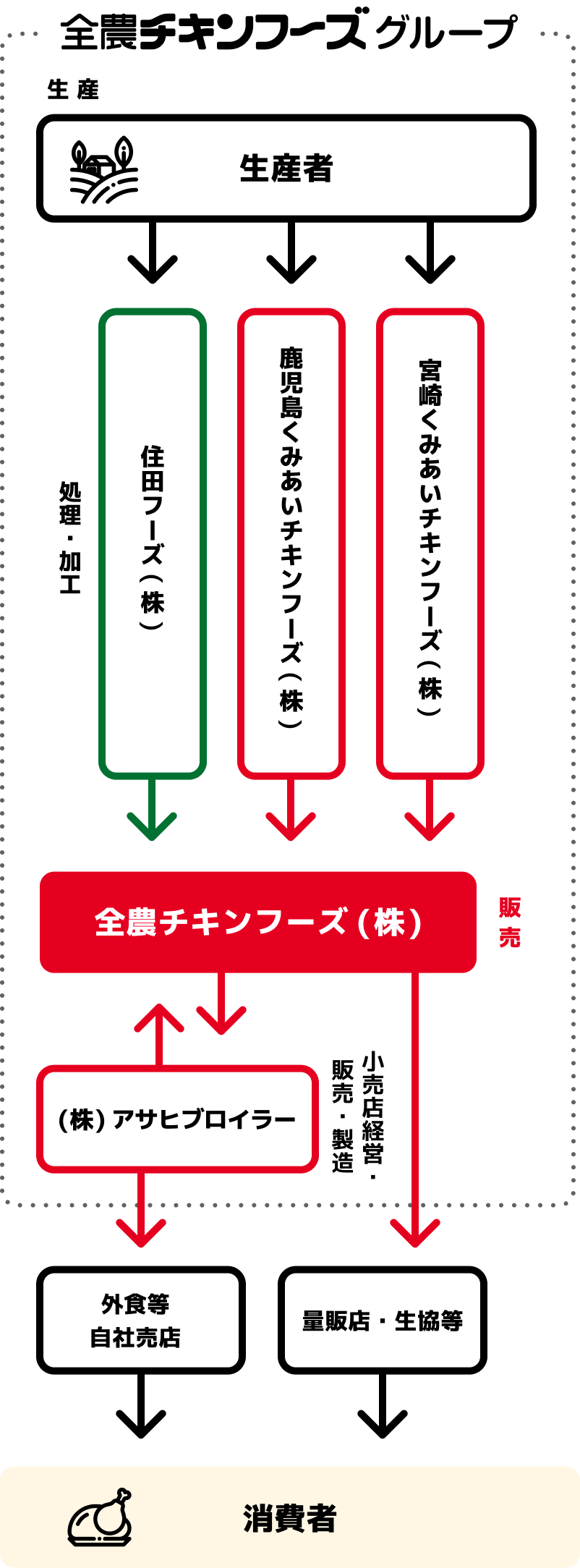 グループ内での担当分野